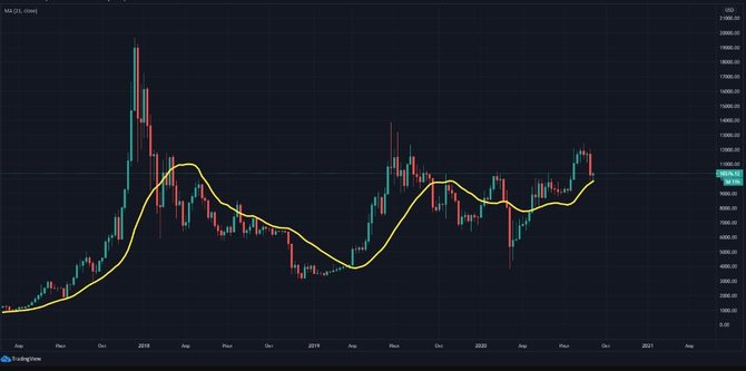 Курс биткоина