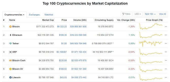 Топ криптовалют по капитализации