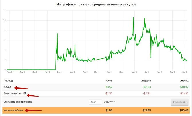 Прибыльность Antminer S15 с учетом тарифов на электроэнергию в Украине
