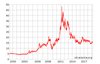 График стоимости серебра с 1999 по 2019 год  // Источник: Silverprice.org 