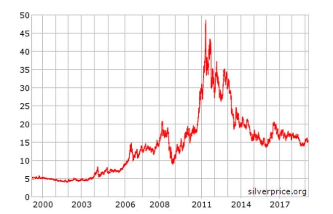 График стоимости серебра с 1999 по 2019 год // Источник: Silverprice.org