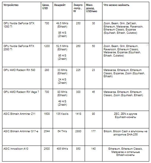 Прибыльное оборудование для майнинга в 2019 году