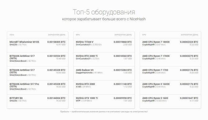 Топ-5 лучшего оборудования // Источник: nicehash.com