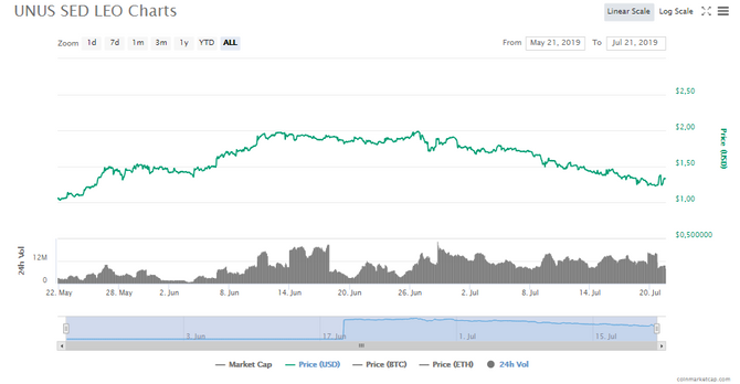 Динамика стоимости LEO // Источник: coinmarketcap.com