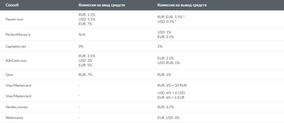 Комиссии на ввод и вывод средств
