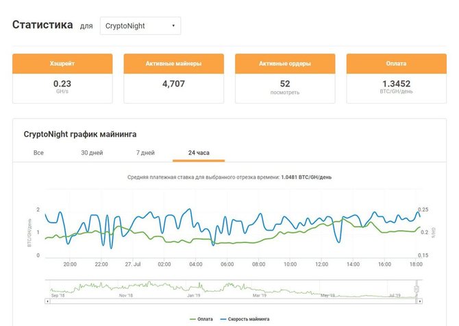 Статистика для определенного алгоритма // Источник: nicehash.com