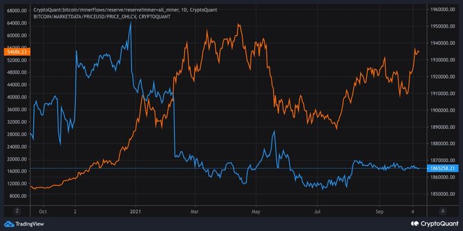 Продажи биткоинов майнерами