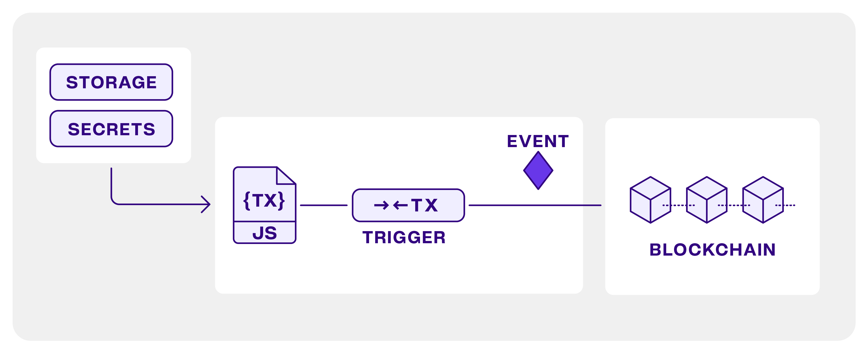 Web3 Actions