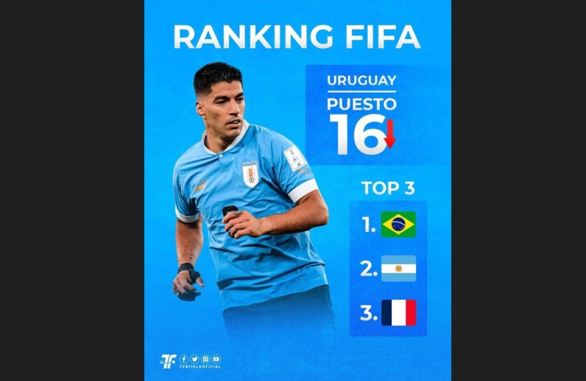 Tenfield.com » FIFA: Uruguay bajó al puesto 15