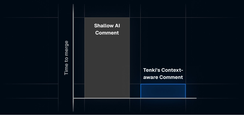 Reads your architecture to make informed comments