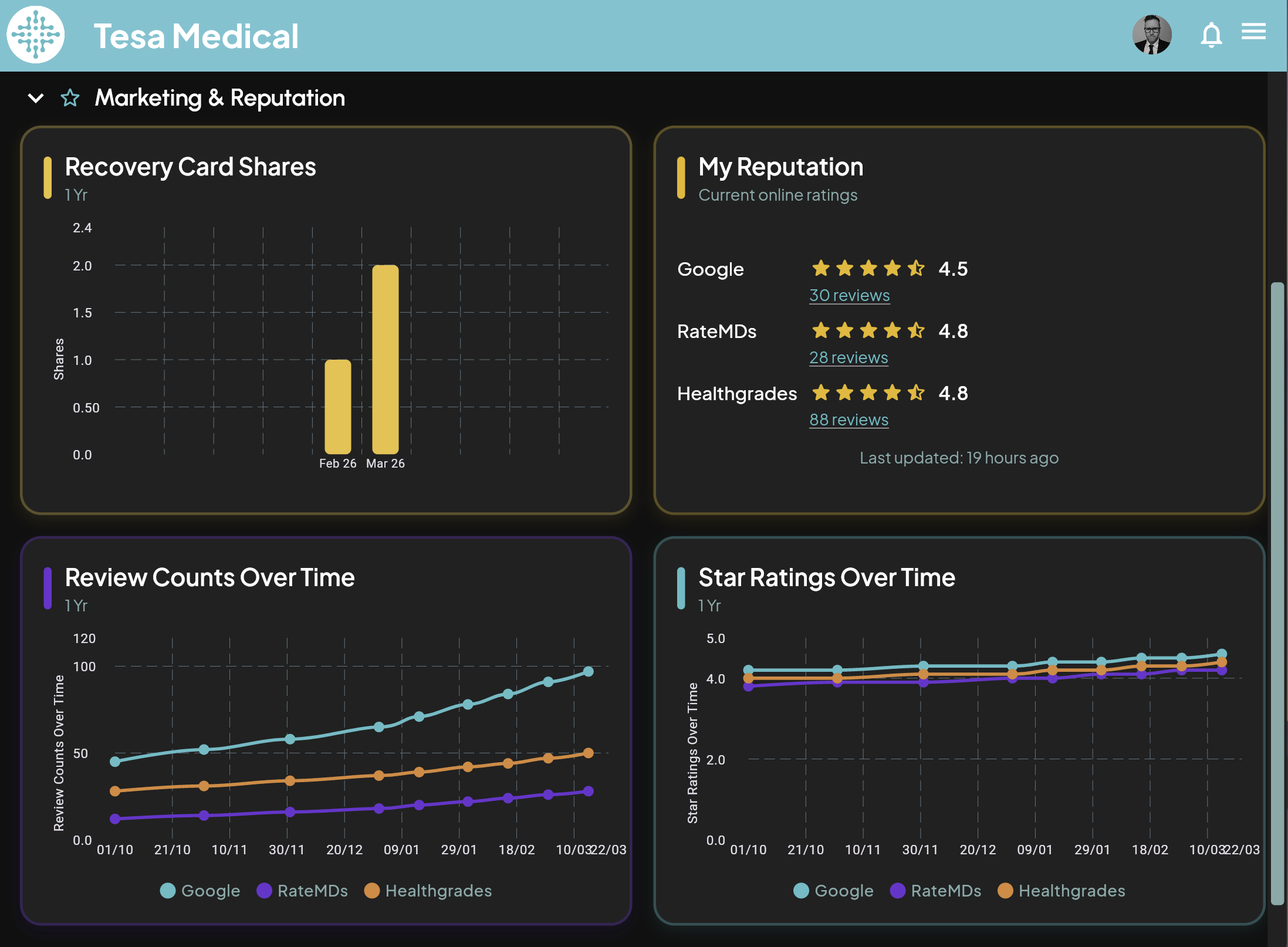 Marketing & Reputation analytics showing recovery card shares, star ratings over time across Google, RateMDs and Healthgrades, review counts, and current online ratings