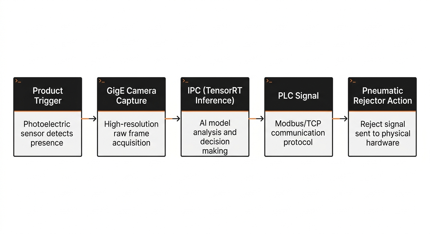 Edge AI physical-to-digital architecture flowchart