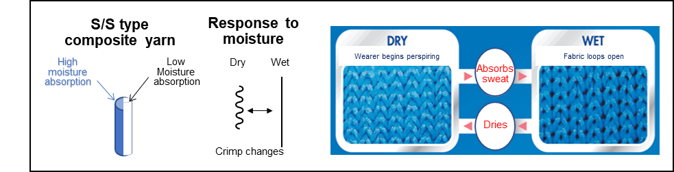 Teijin Frontier's New Breathable Material Adapts to Perspiration