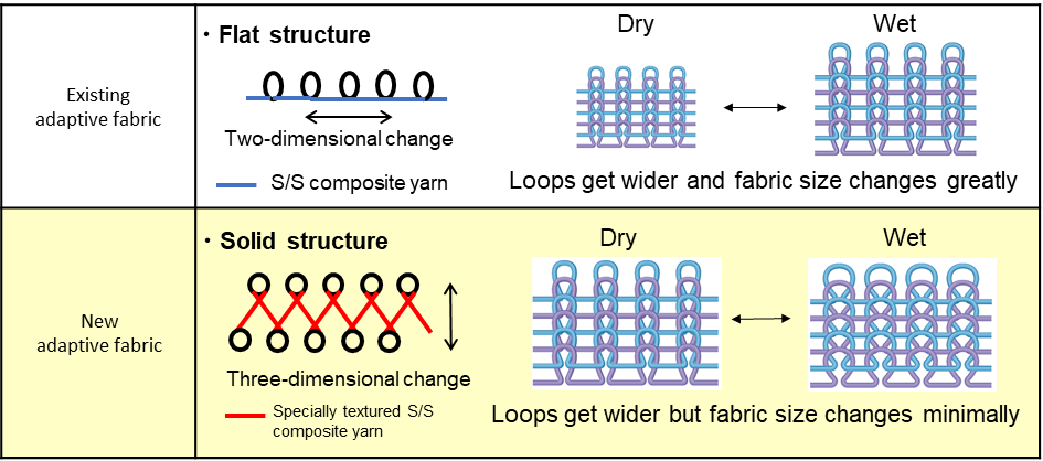 Teijin Frontier unveils stretchable sustainable fabric for sportswear