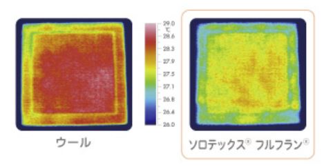 帝人フロンティ株式会社が開発した「ソロテックス®・フルフラン®」は、自宅で洗える化学繊維生地でありながら、一般的なウールよりも保温性が優れているほどです。（上のサーモグラフィーは、熱が表面に出てこないようを内側に閉じ込めている様子を捉えたものです）。