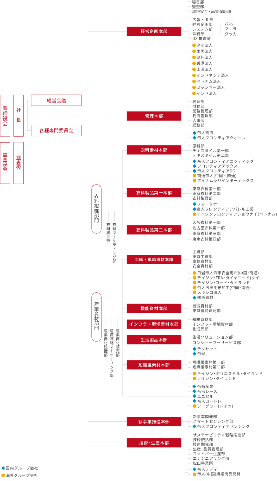 組織図