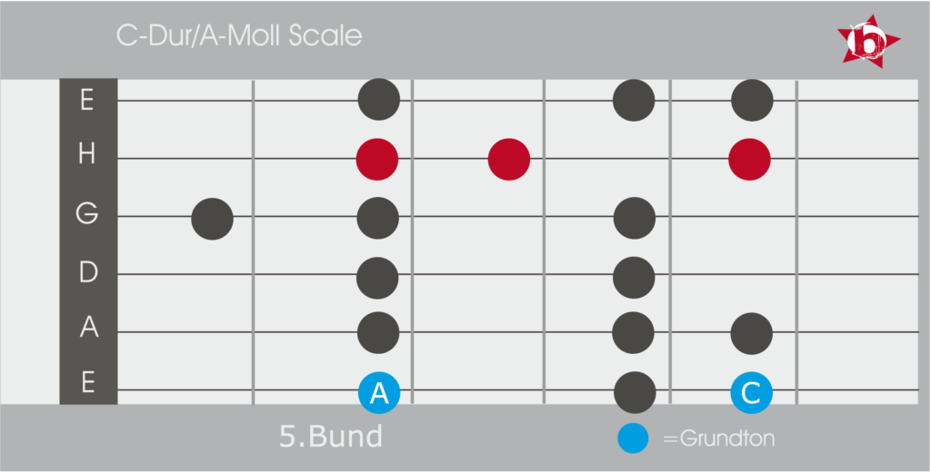 C-Dur/A-Moll Scale