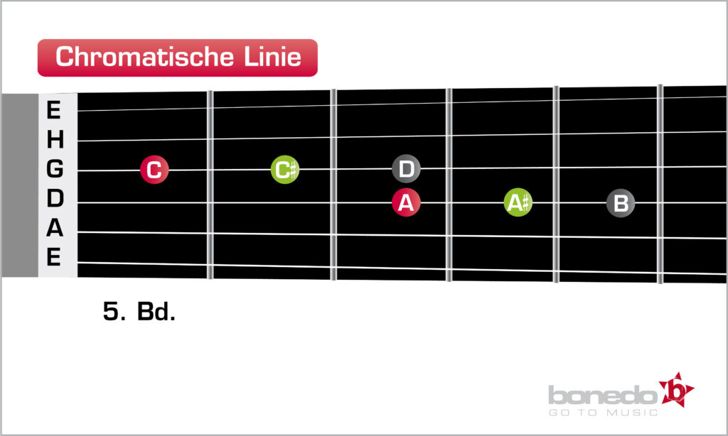 Chromatische Linie