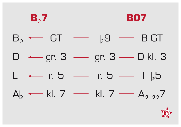 Akkorde/Arpeggien im Vergleich