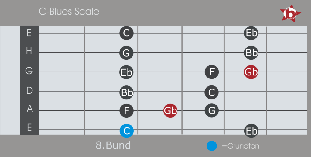 C-Blues-Scale