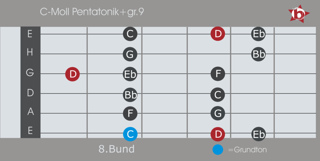 C-Moll-Pentatonik