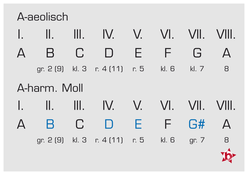 HarmonischMoll2Grafiken2