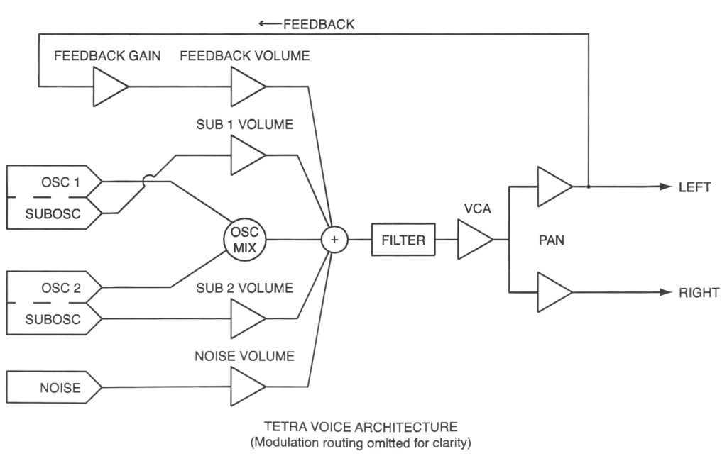 Das vereinfachte Signalflussdiagramm des Tetra