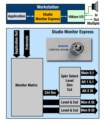 Der günstige Monitor-Controller: Euphonix liefert die MC Control inklusive der Software „Studio Monitor Express“ aus. Damit lässt sich die Abhörlautstärke im Regieraum kontrollieren.