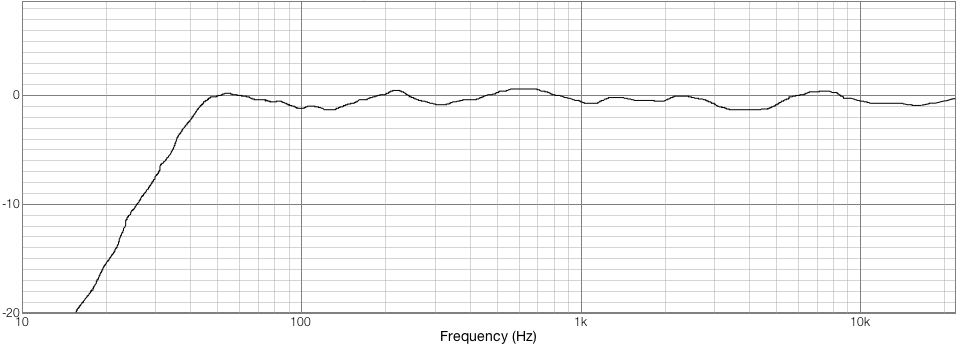 Der Frequenzgang macht bei +/- 3 dB eine äußerst gute Figur