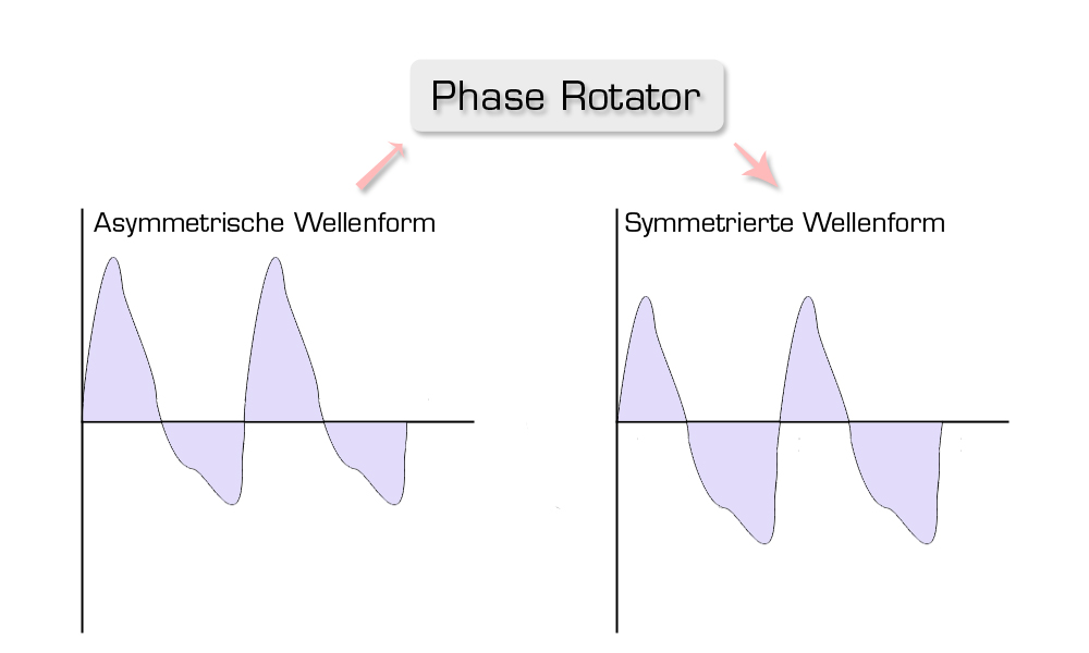 Arbeitsweise des Phase Rotator (vereinfacht)