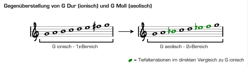 WS_ModKad3_06DurMoll