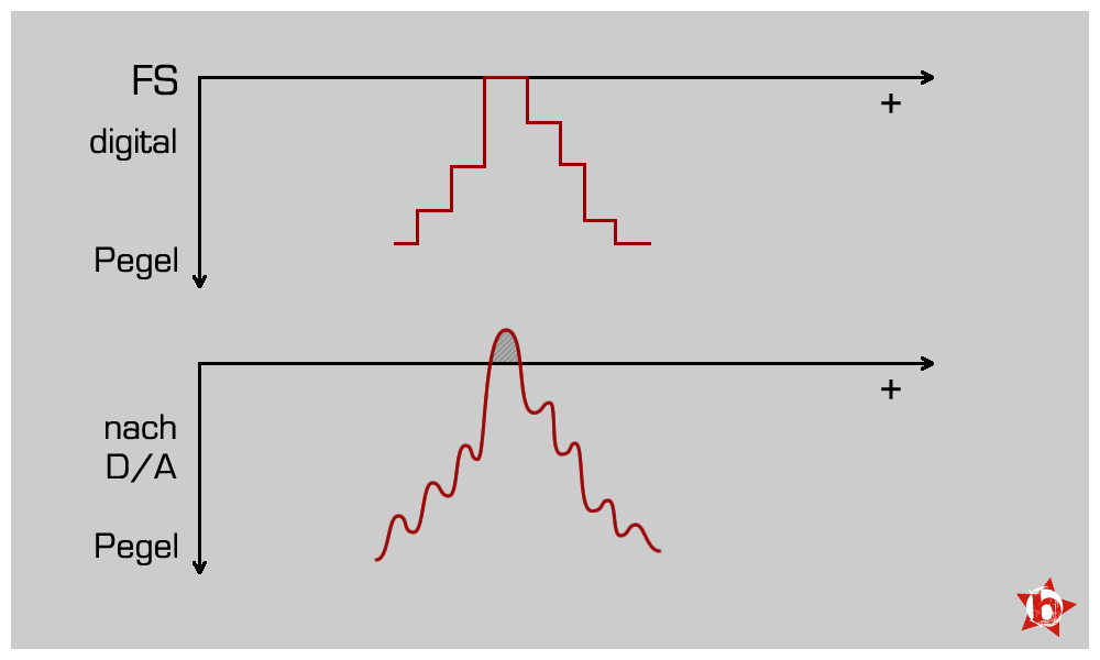 Intersample Peaks: Digital alles in Ordnung, in der analogen Domäne kann es aber clippen!