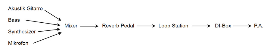 Wiring des Looper-Setups im Schema