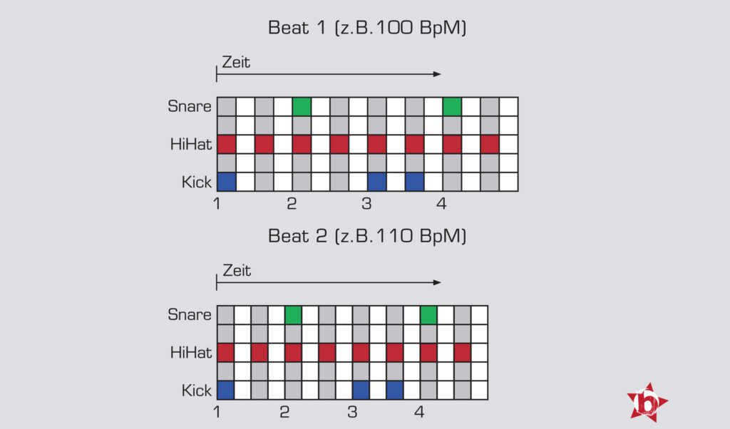 Abbildung Beatmatching