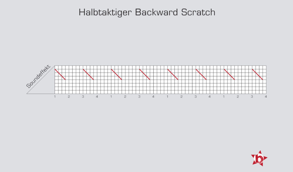 Halbtaktiger Backward Scratch