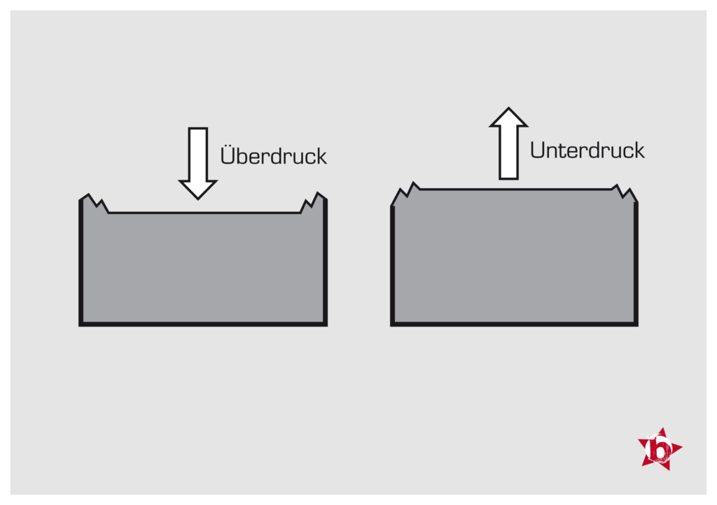 Lediglich die Vorderseite der Membran ist beim Druckempfänger dem Schall ausgesetzt, sie reagiert quasi auf Luftdruckänderungen.