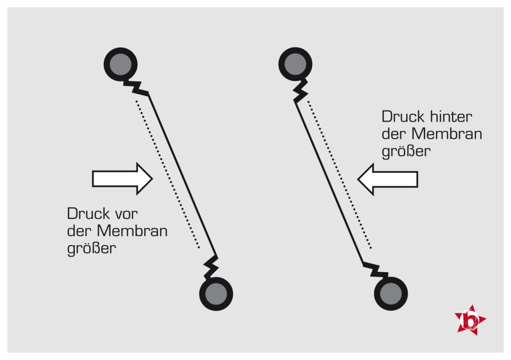 Beim Druckgradienten-Empfänger sind beide Seiten der Membran dem Schall ausgesetzt, entweder komplett (wie der "Acht") oder mit einem akustischen Laufzeitglied. Es entsteht ein Druckunterschied zwischen der Vorder- und Rückseite der Membran.