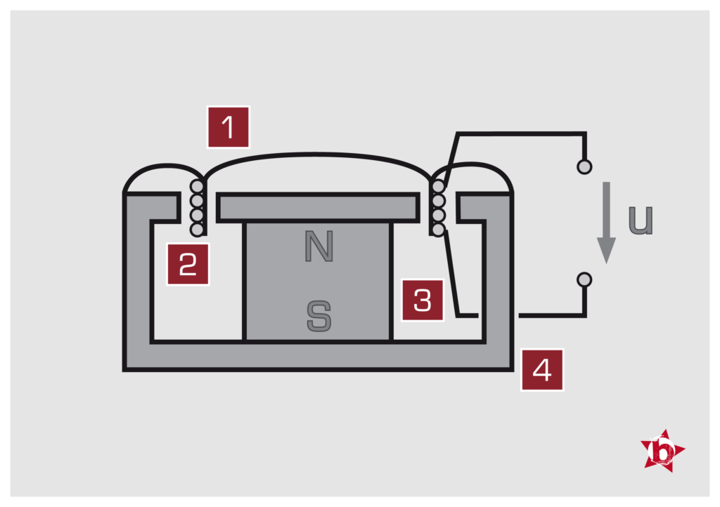 Hier seht ihr den skizzierten Aufbau eines elektrodynamischen Wandlers (Tauchspulen-Mikrofon). 1 ist die elastisch eingespannte Membran, 2 die Schwingspule, 3 der Permanentmagnet und 4 eine Eisenkonstruktion, die den Magnetfluss leitet. Bewegt sich die Membran nun, entsteht in der Schwingspule eine Spannung u (magnetische Induktion), die nun abgegeriffen werden kann.