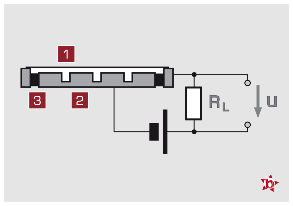 Hier seht ihr den schematischen Aufbau einer Kondensator-Mikrofonkapsel. 1 ist die hauchdünne Membran, 2 ist die Gegenelektrode und 3 ein Isolator. In der Skizze stellt die Batterie die Gleichspannung dar, mit der die Kapsel aufgeladen wird. Die Membranauslenkung, also die Bewegung der Membran bringt nun eine Spannung (u) mit sich, die über einen Widerstand (RL) zu einem Impedanzwandlerelement geht.