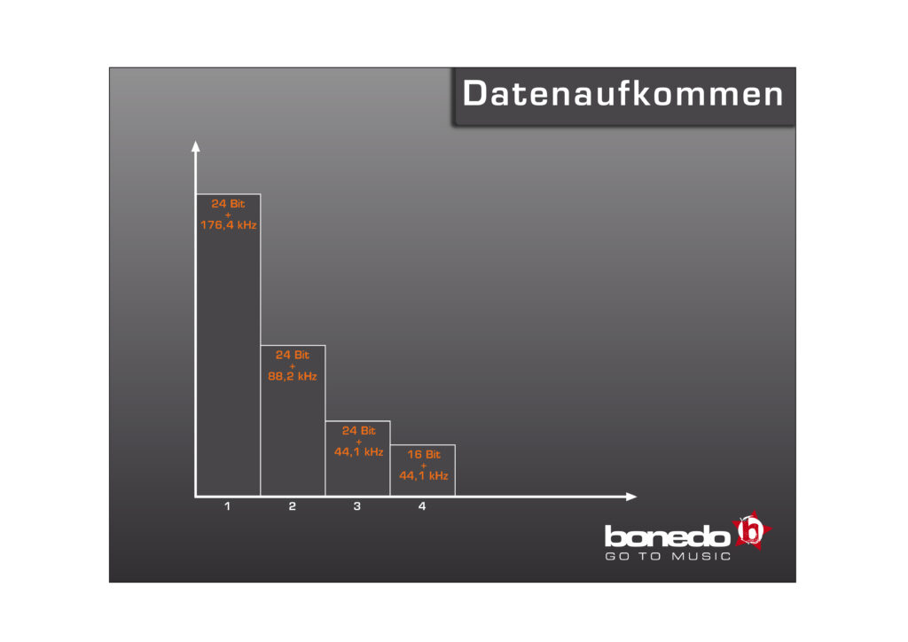 Datenaufkommen_01