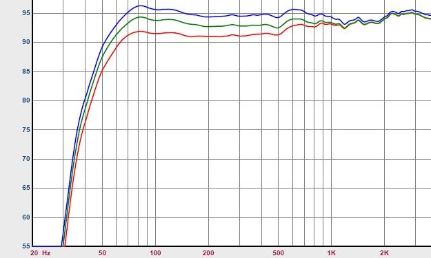 Die SPL Response der unterschiedlichen Boundary Filter bei 300mV Eingangsspannung.