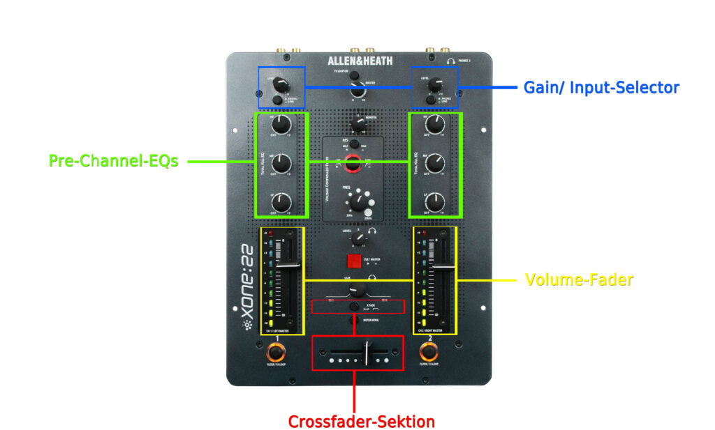 XONE:22 ist ein typischer Zweikanal DJ-Mixer mit Dreifach-EQs