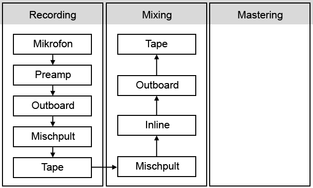 Vereinfachte Darstellung einer analogen Signalkette – Mixing.