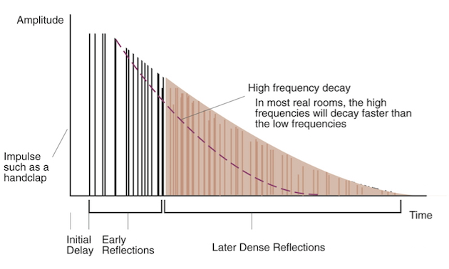 Verschiedene Reverb-Phasen: Besonders Pre-Dealy und Early Reflections regeln den Raumeindruck!