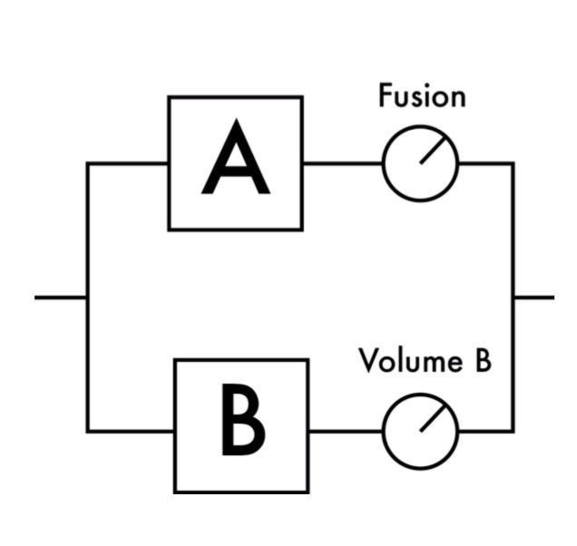 Über den Fusion-Regler lassen sich die beiden Kanäle miteinander kombinieren