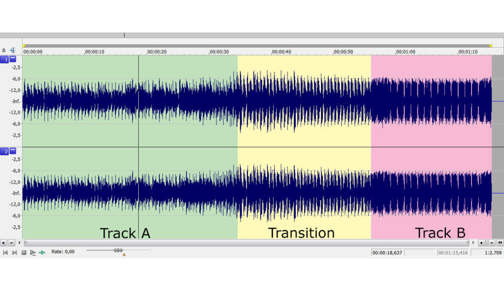 Gut zu erkennen: Die alte Disco-Nummer (grün) kann es in Bezug auf die Dichte (Lautheit) nicht mit dem modern-pumpenden House-Track (rosa) aufnehmen. Deutlich auch der Pegelanstieg im Übergang (gelb).
