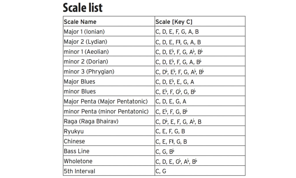 Die zahlreichen Skalen helfen bei der Melodienfindung.