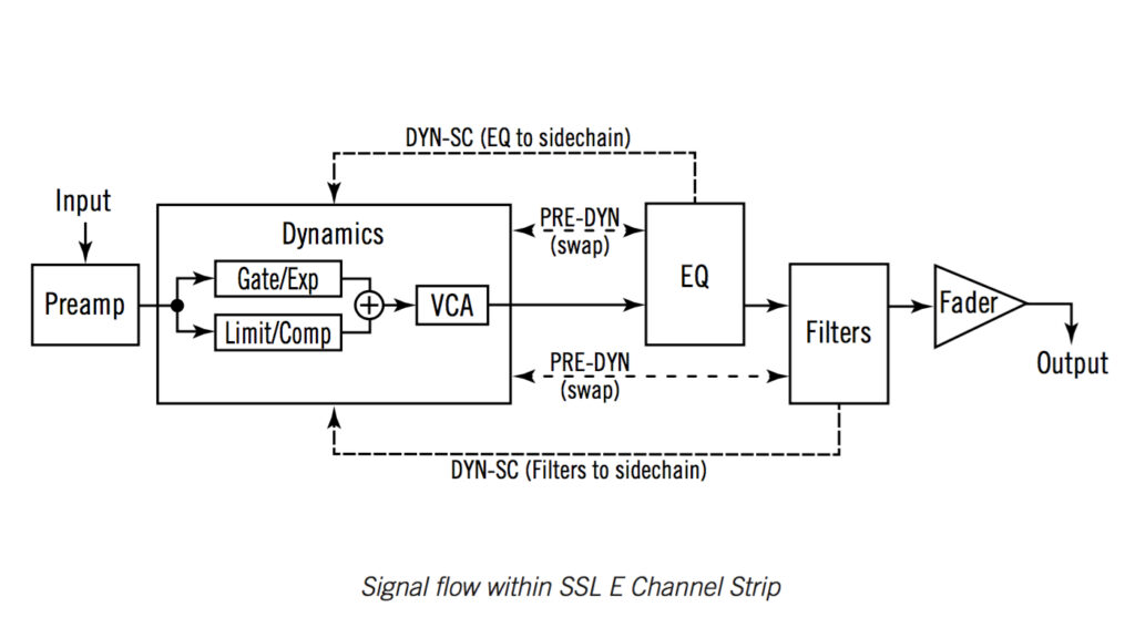 Der Signalfluss des SSL E Channel Strip inklusive seiner Anpassungsmöglichkeiten. Quelle: Manual UAD v9.1