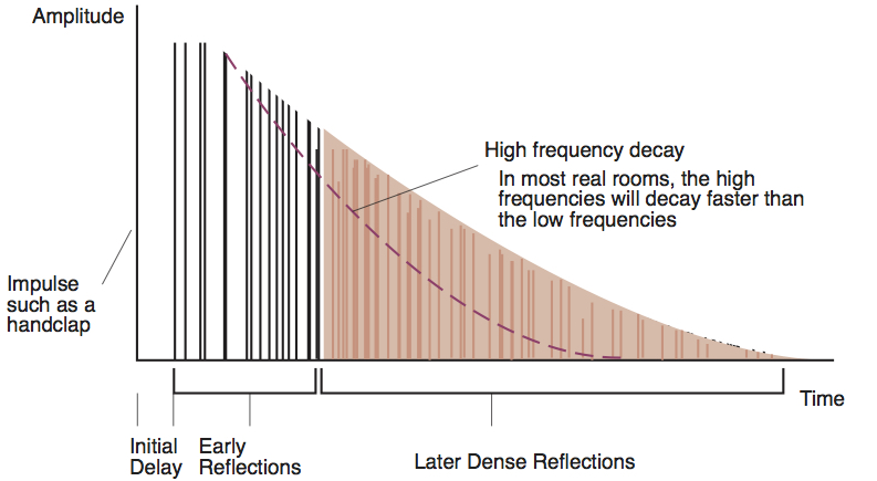 reverb4_anatomyofreverbdigram