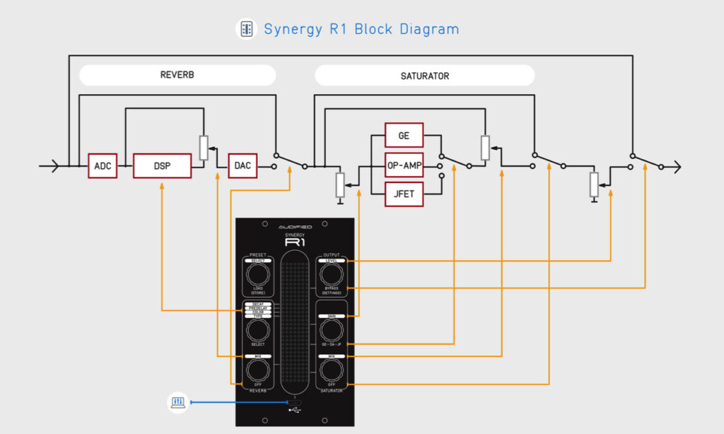 Audified Synergy R1 Block Diagramm